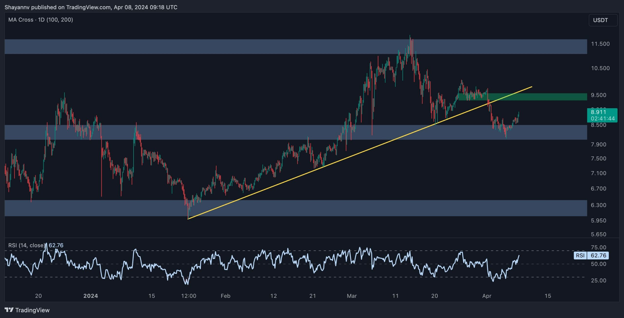 Dot-price-analysis:-polkadot-bulls-looking-primed-to-attack-the-$10-critical-resistance