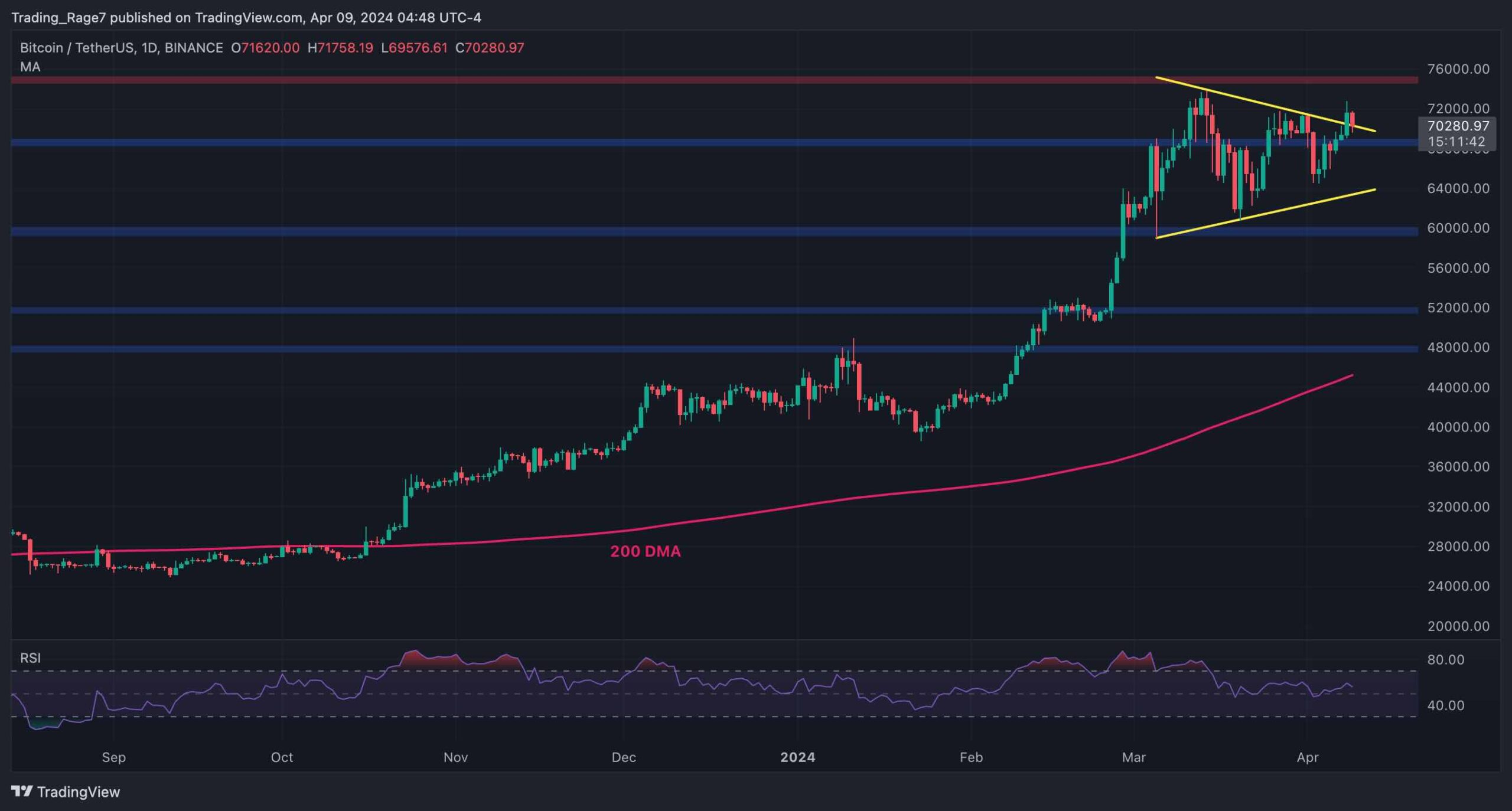 Bitcoin-itching-for-a-new-all-time-high-but-bears-defend-$72k-(btc-price-analysis)