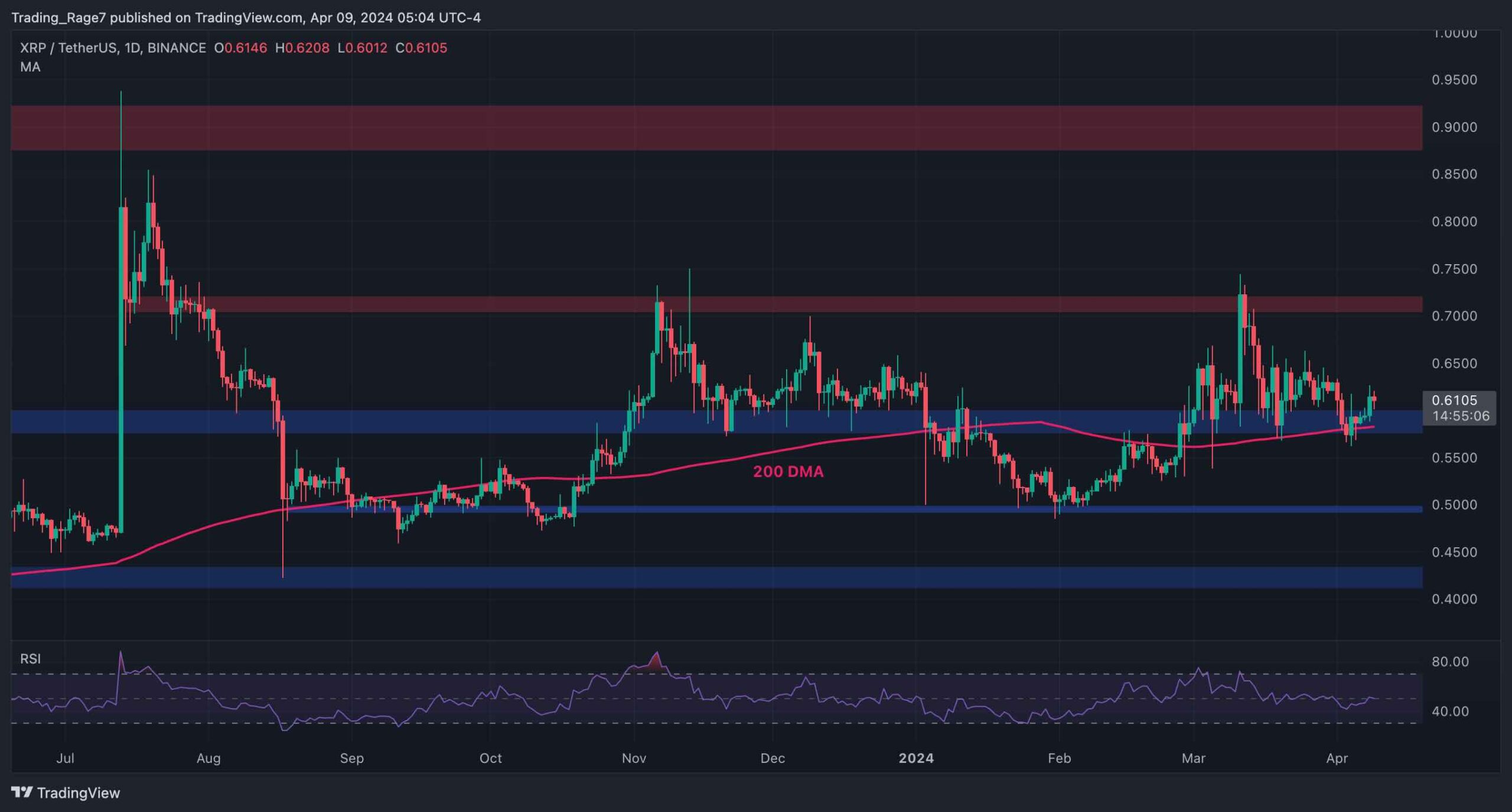 Ripple-price-analysis:-xrp-soars-8%-this-week,-are-the-bulls-back-in-town?