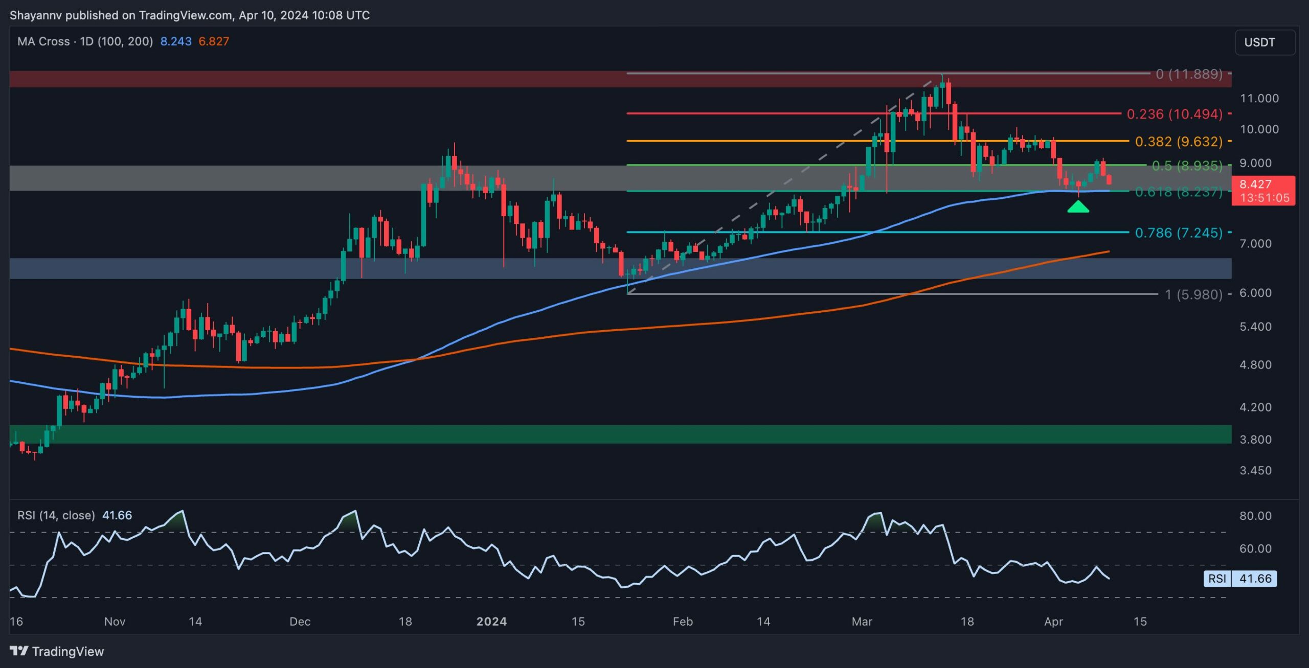 Two-critical-factors-to-consider-for-dot-as-bulls-eye-$10:-polkadot-price-analysis