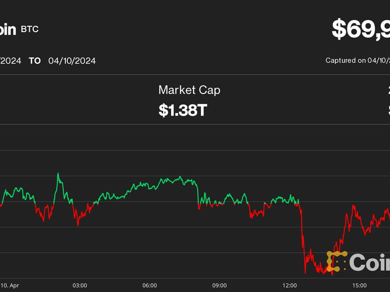 Bitcoin-rebounds-to-$70k,-shrugging-off-hot-us.-inflation-print