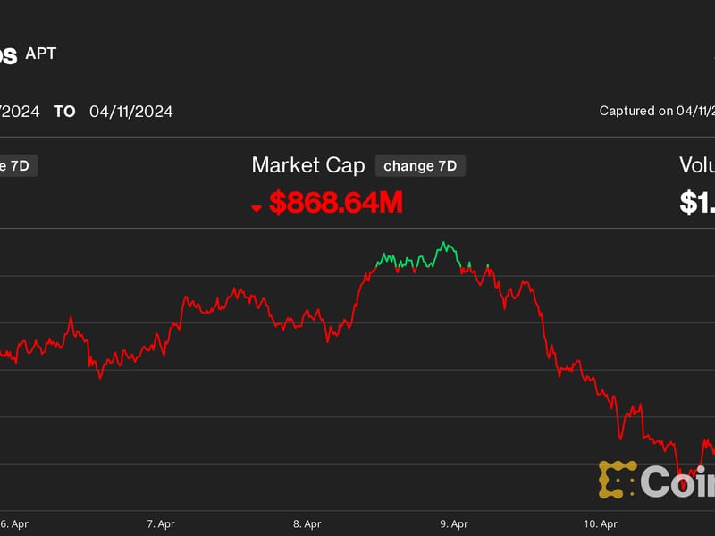 Aptos-falls-16%-over-past-week,-lagging-ahead-of-$300m-token-unlocking-event