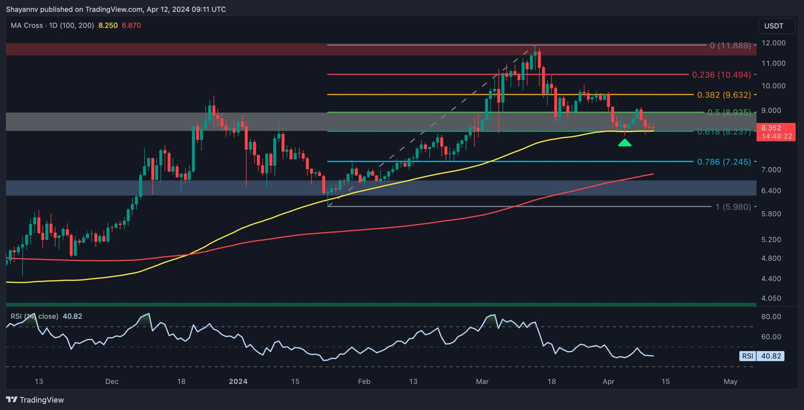 Polkadot-price-analysis:-dot-reaches-a-significant-decision-point-as-bears-unable-to-break-below-$8