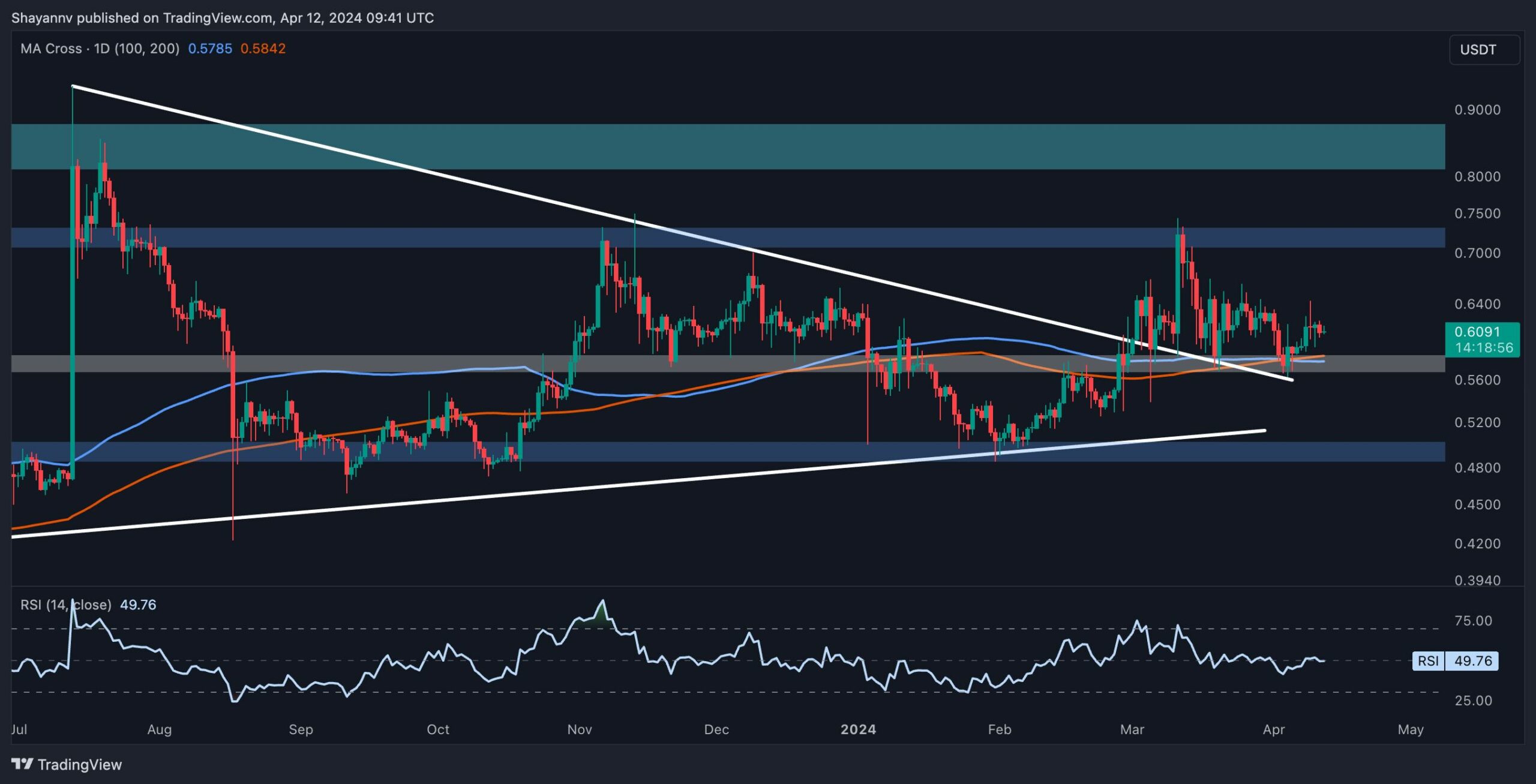 Xrp-needs-to-break-this-level-for-the-bull-run-to-resum:-ripple-price-analysis