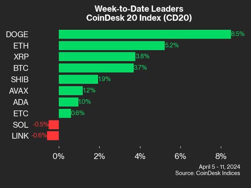 Dogecoin-climbs-5.4%,-tops-coindesk-20-this-week:-coindesk-indices-market-update