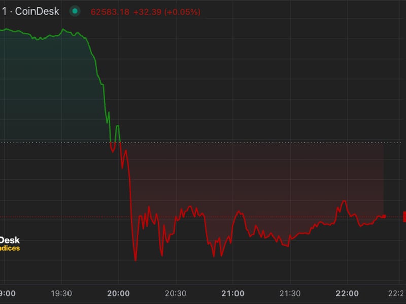 Bitcoin-falls-8%,-drops-below-$62k-before-rebound