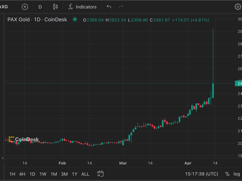 Gold-backed-paxg-token-spikes-to-$2.9k-amid-geopolitical-tensions