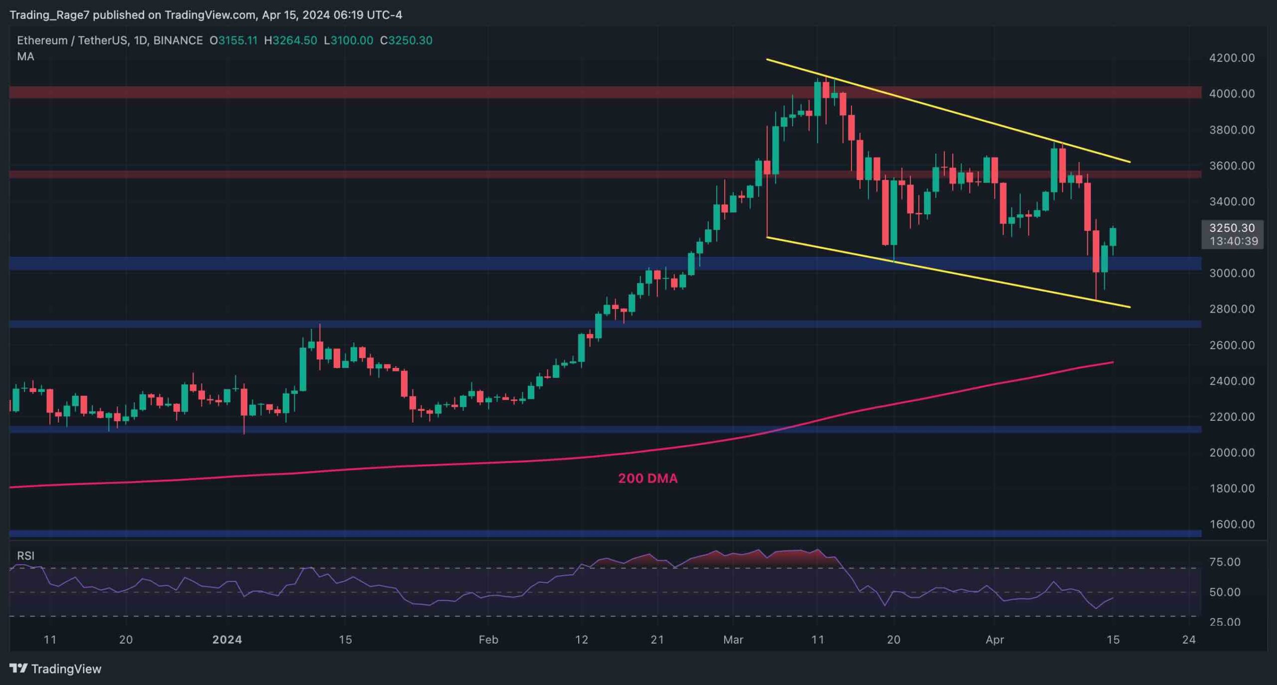 Is-the-worst-over-for-eth-following-the-dip-below-$3k?-(ethereum-price-analysis)