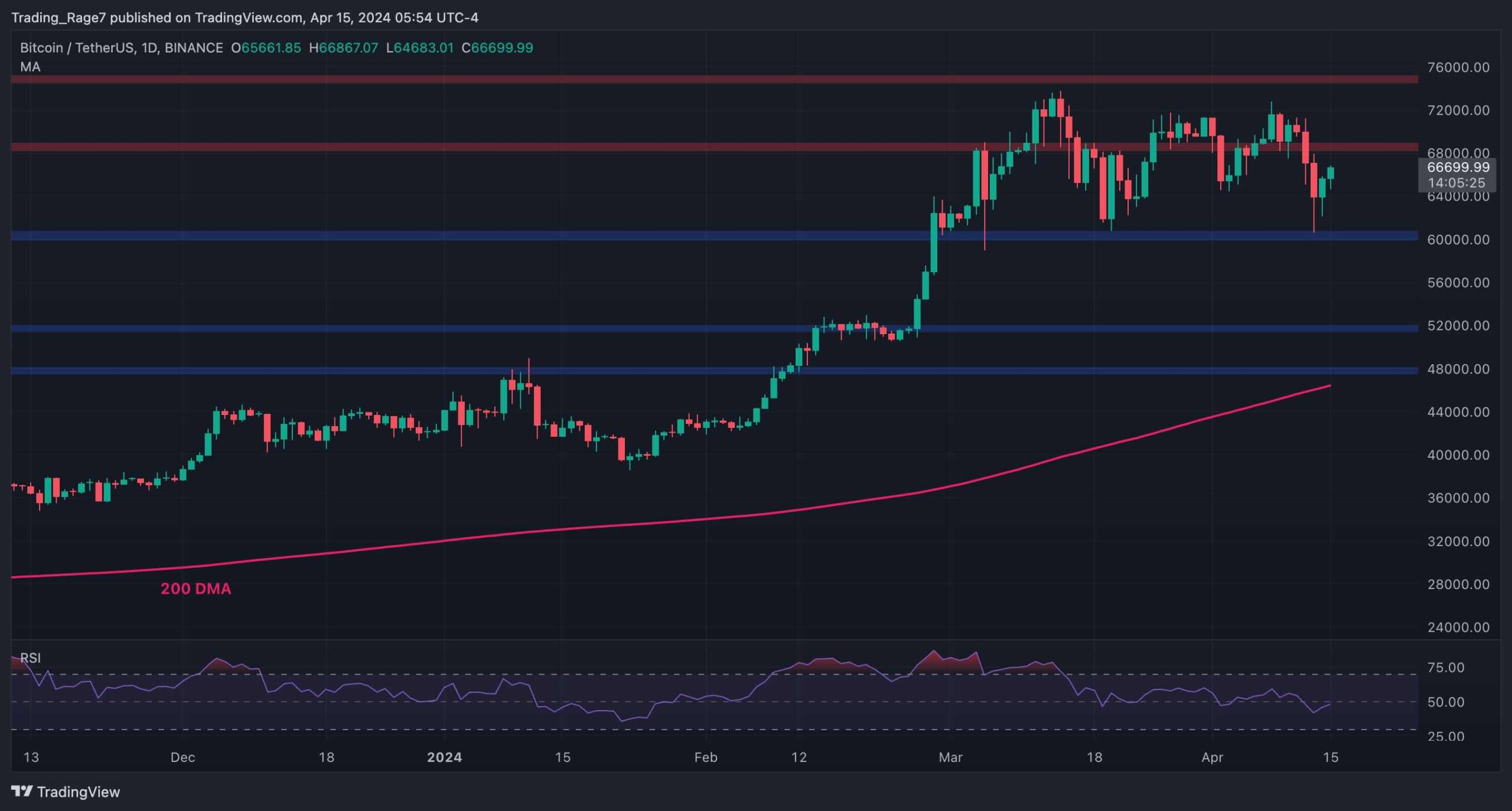Two-critical-levels-to-watch-in-btc-following-the-weekend-wipeout:-bitcoin-price-analysis