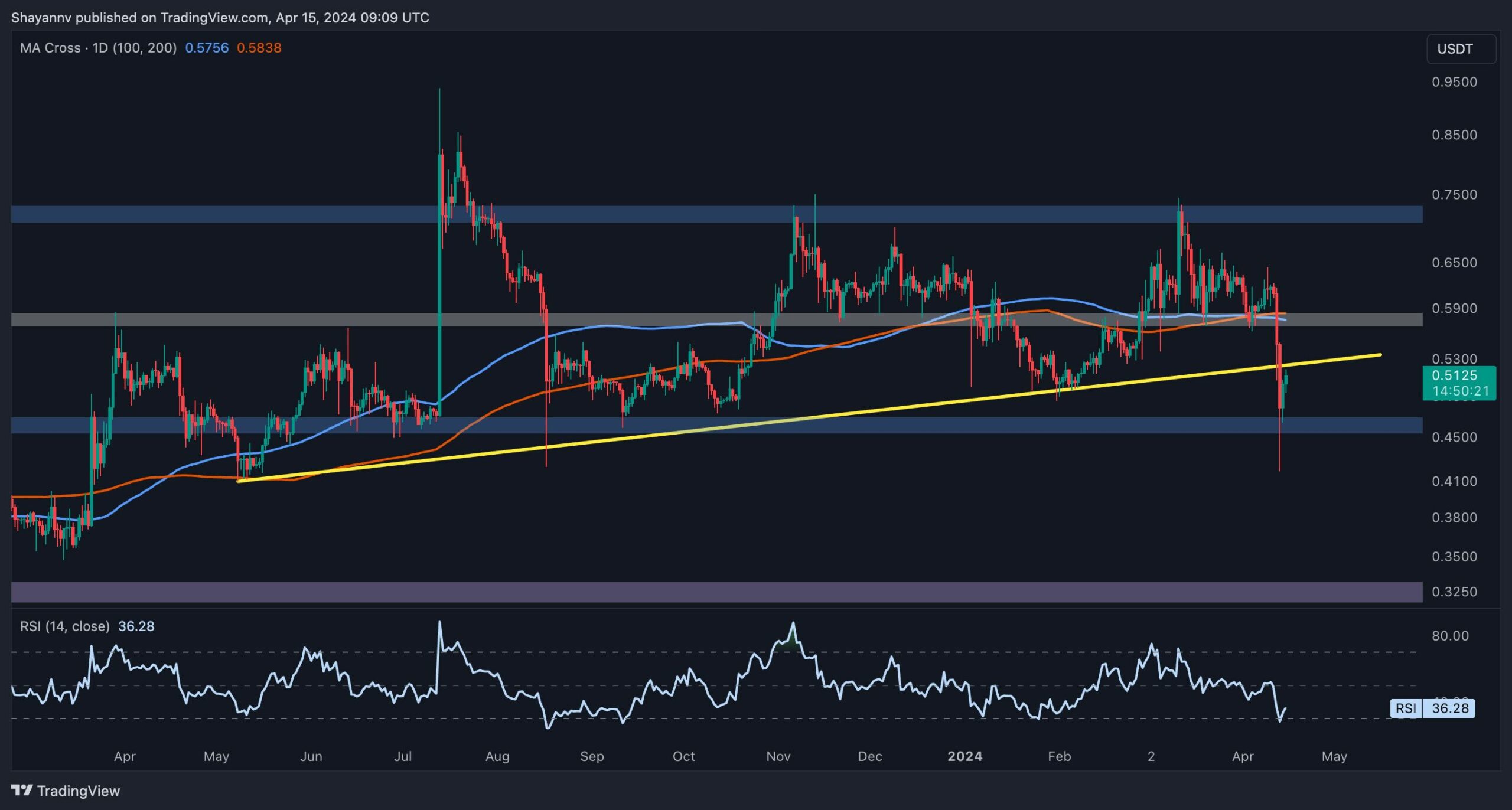 Is-xrp-in-danger-of-falling-toward-$0.40-following-the-recent-dump?-(ripple-price-analysis)