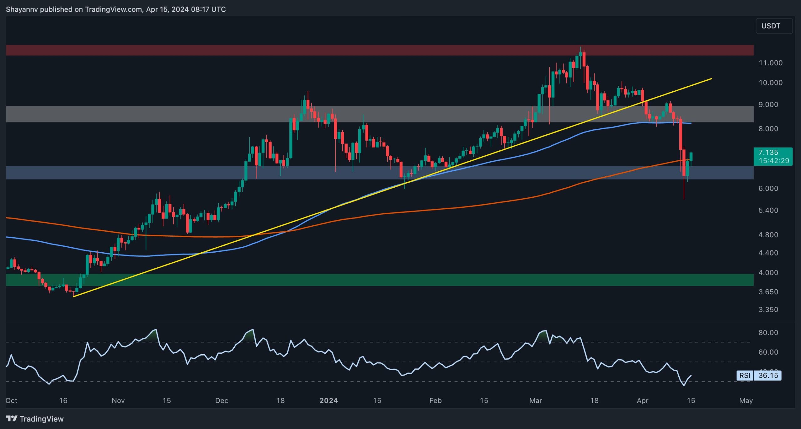 Polkadot-price-analysis:-dot-crashes-over-30%-but-finds-support-at-$6,-what’s-next?