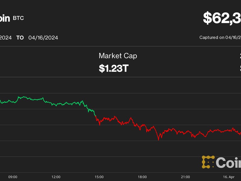 Bitcoin-dips-below-$62.5k-as-coindesk’s-btc-trend-indicator-turns-neutral