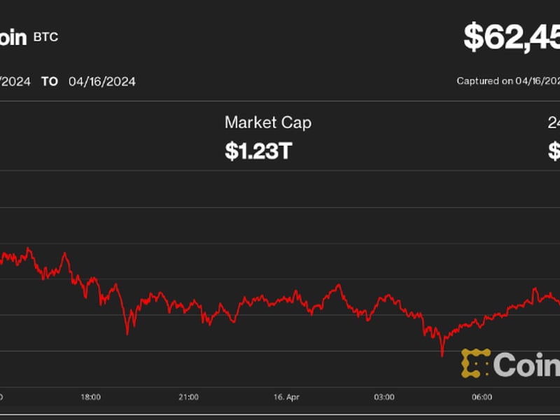 First-mover-americas:-btc-below-$62.5k-while-altcoins-wipe-gains