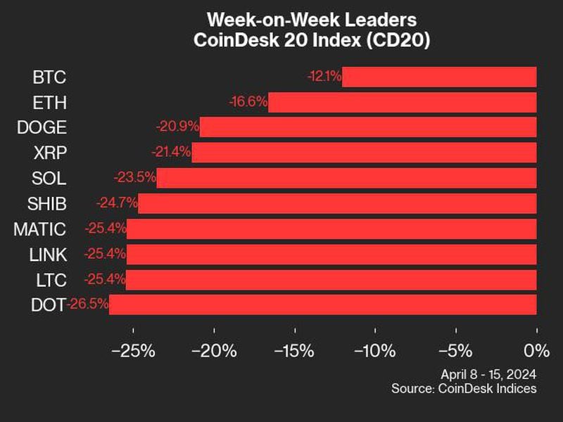 Bitcoin-and-ether-show-relative-resilience-amid-widespread-losses:-coindesk-indices-market-update