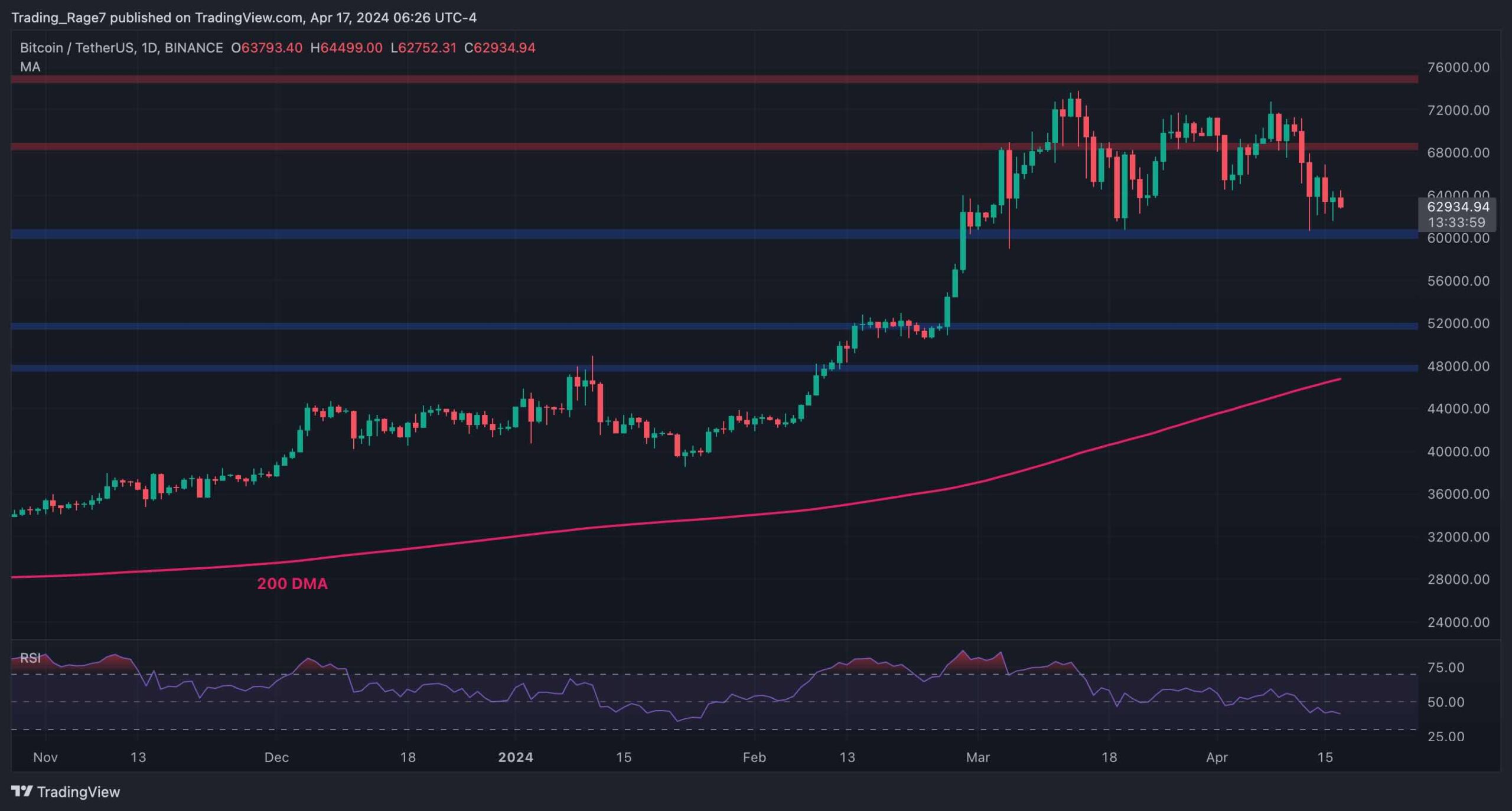 Bitcoin-price-analysis:-is-bitcoin-about-to-crash-below-$60k-or-stage-a-recovery?