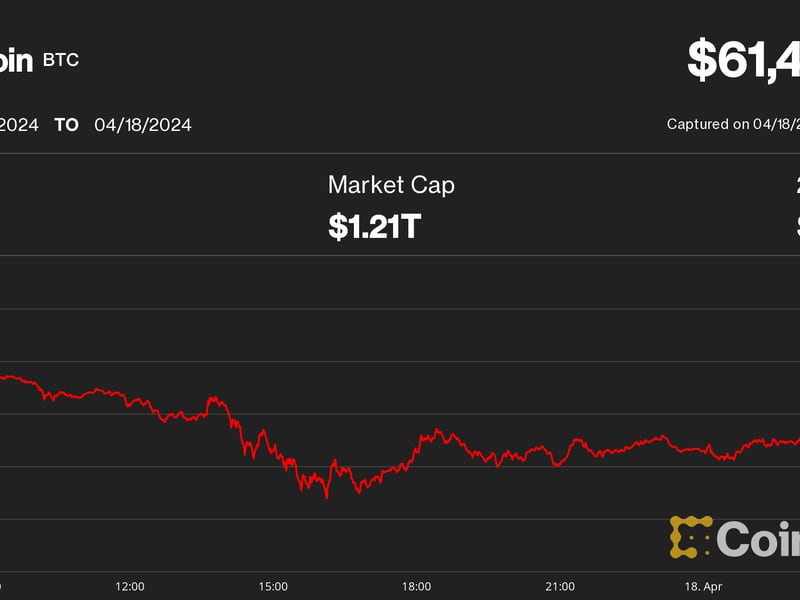 Bitcoin-dominance-increases-as-halving-nears-and-btc-price-lingers-near-$61k