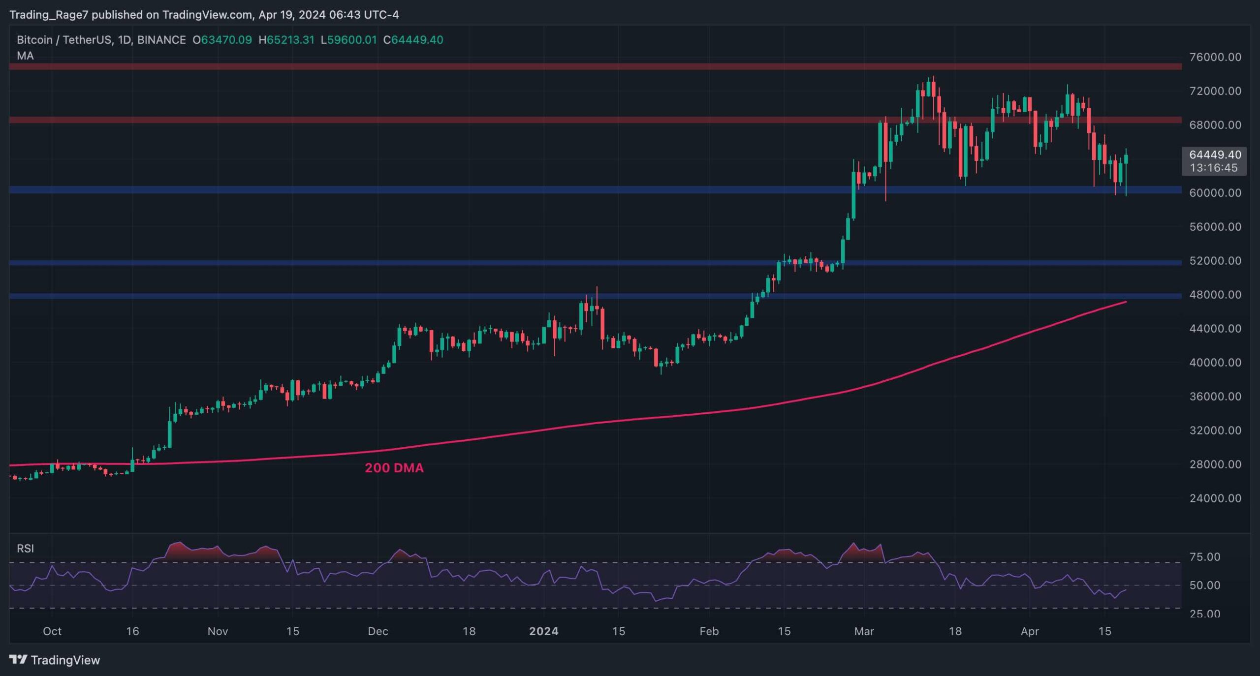 Btc-holds-at-$64k-as-bulls-eye-this-level-next-(bitcoin-price-analysis)
