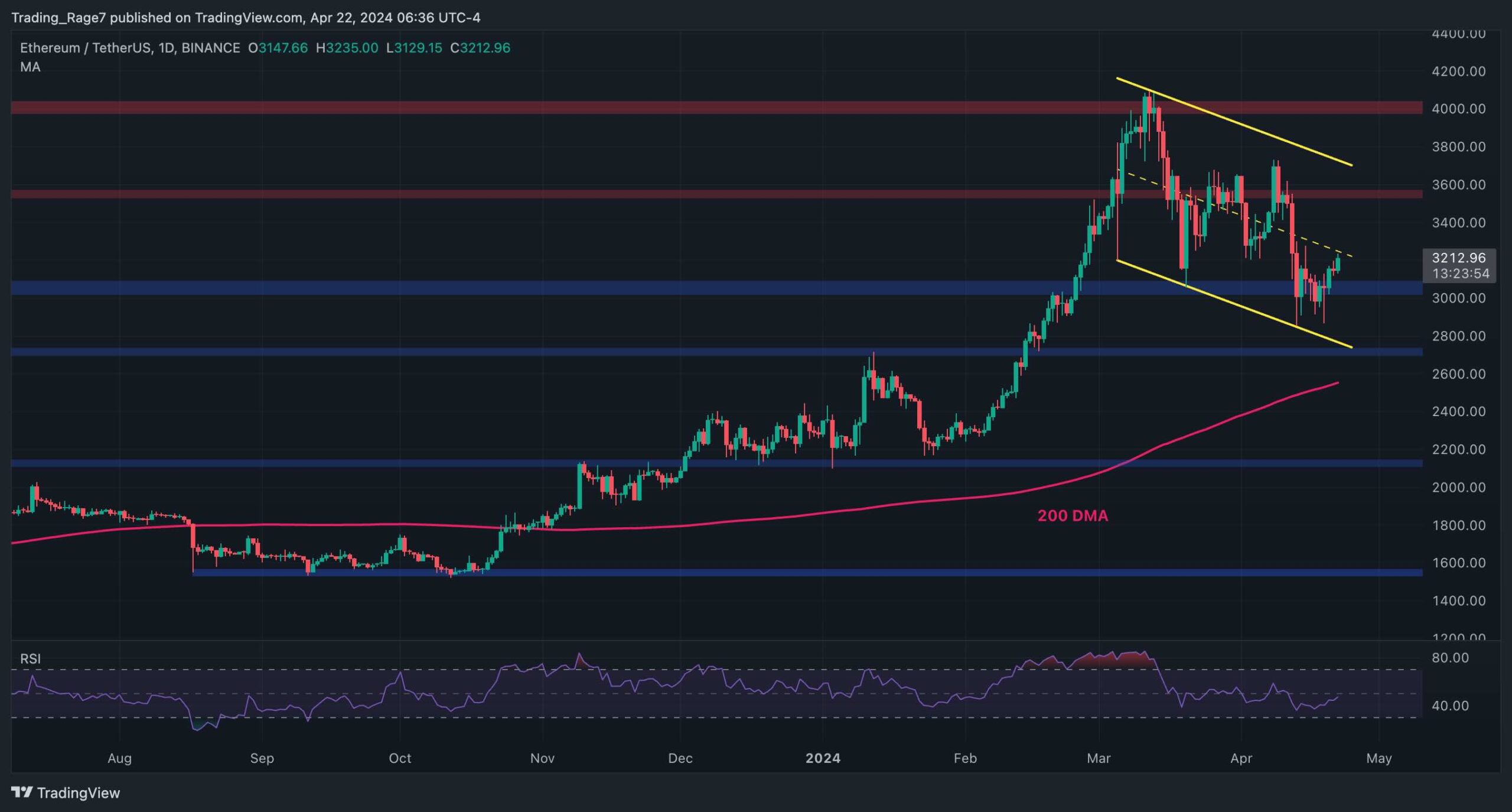 Eth-poised-for-a-large-move-following-successful-defense-of-$3k-level:-ethereum-price-analysis