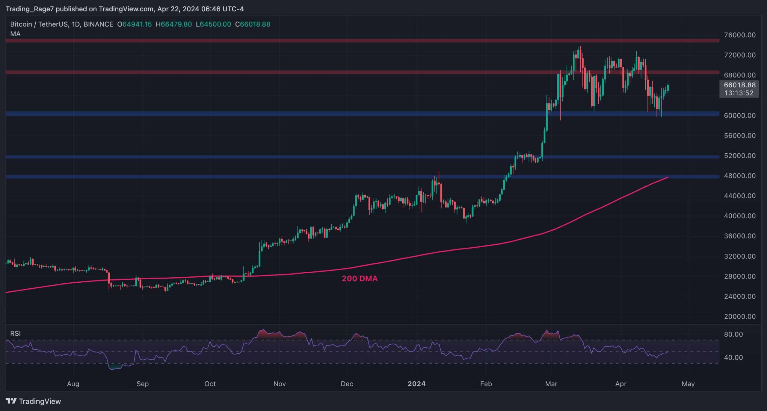 Is-bitcoin-ready-to-rally-again-or-is-another-drop-to-$60k-coming?-(btc-price-analysis)