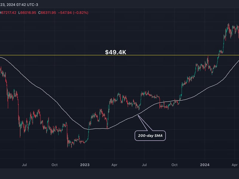 Bitcoin’s-200-day-average-is-approaching-a-record-high;-here’s-why-it-matters