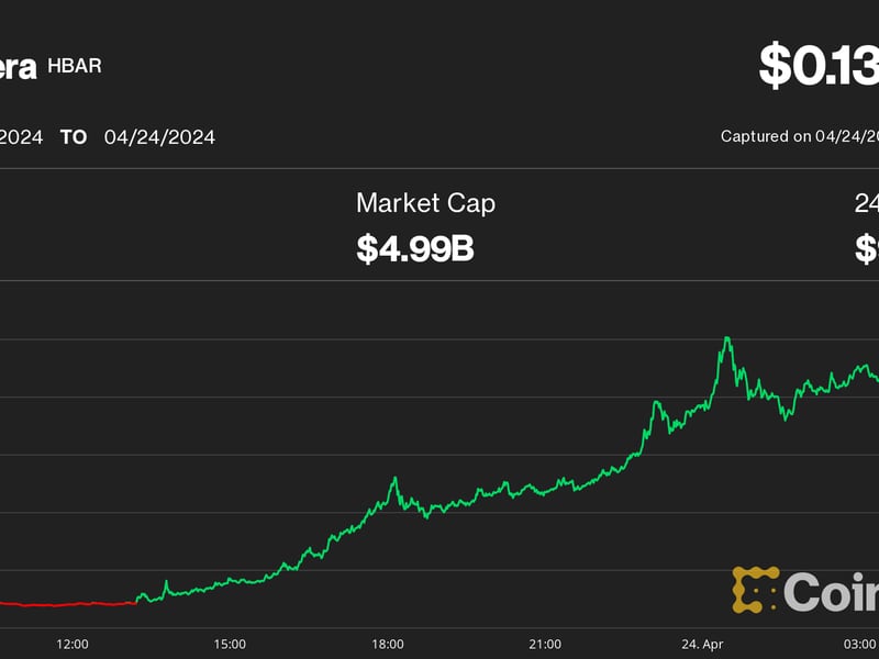 Hedera’s-hbar-doubles,-then-falls-25%,-as-blackrock-links-diminish