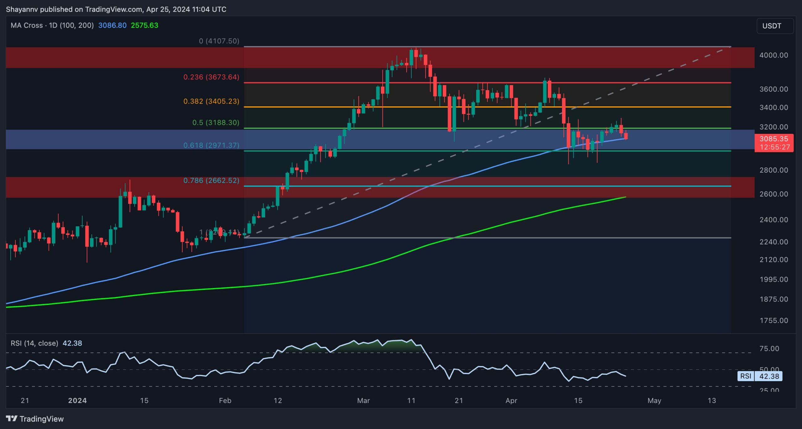 Is-eth-about-to-plunge-below-$3k-or-will-the-bulls-step-in?-(ethereum-price-analysis)