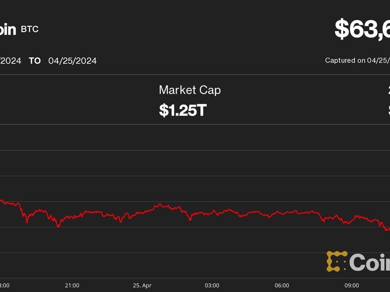 Bitcoin-dips-to-$63k-as-rate-cut-hopes-dim-following-disappointing-us.-inflation-report
