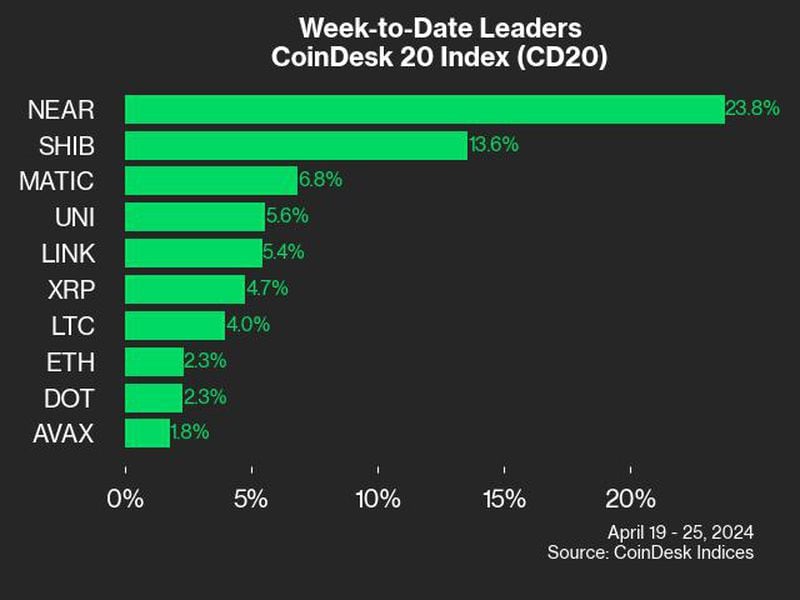 near-and-shib-led-coindesk-20-gainers-last-week:-coindesk-indices-market-update