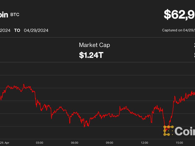 Bitcoin-wavers-around-$63k,-awaiting-hong-kong-spot-crypto-etf-debut