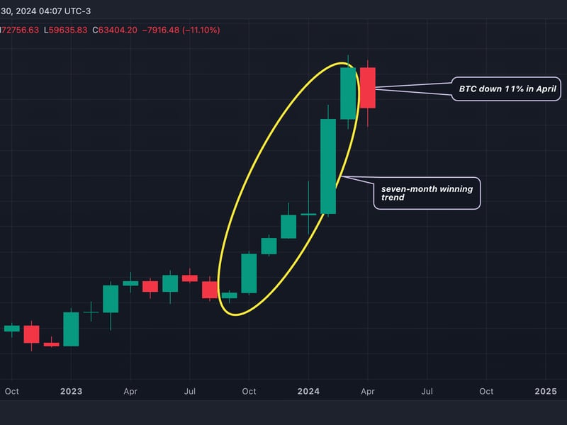 Bitcoin-set-to-become-more-dominant-even-as-btc-stares-at-first-monthly-loss-since-august