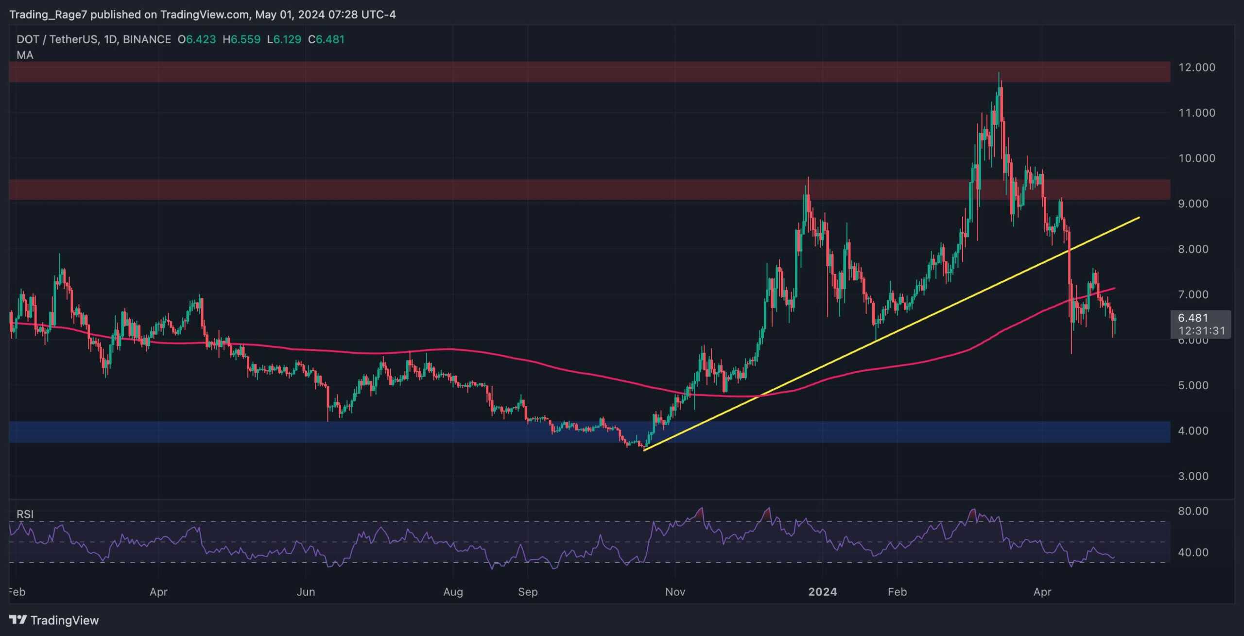 Polkadot-price-analysis:-dot-tumbles-7%-weekly-but-the-bulls-may-be-staging-a-comeback