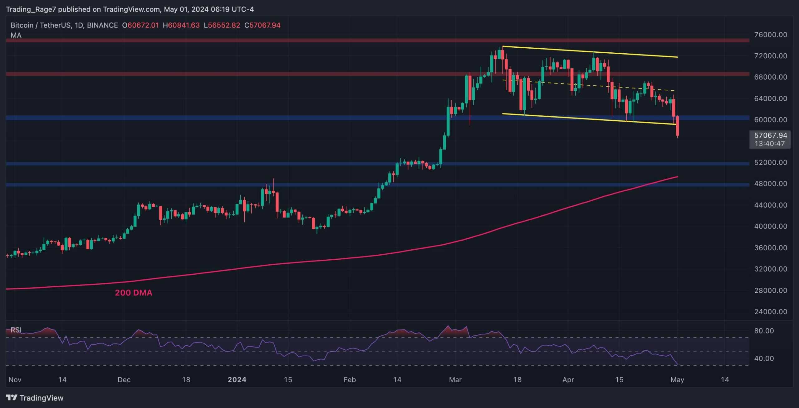 Btc-bull-run-paused-following-the-crash-to-$57k-or-healthy-correction?-(bitcoin-price-analysis)