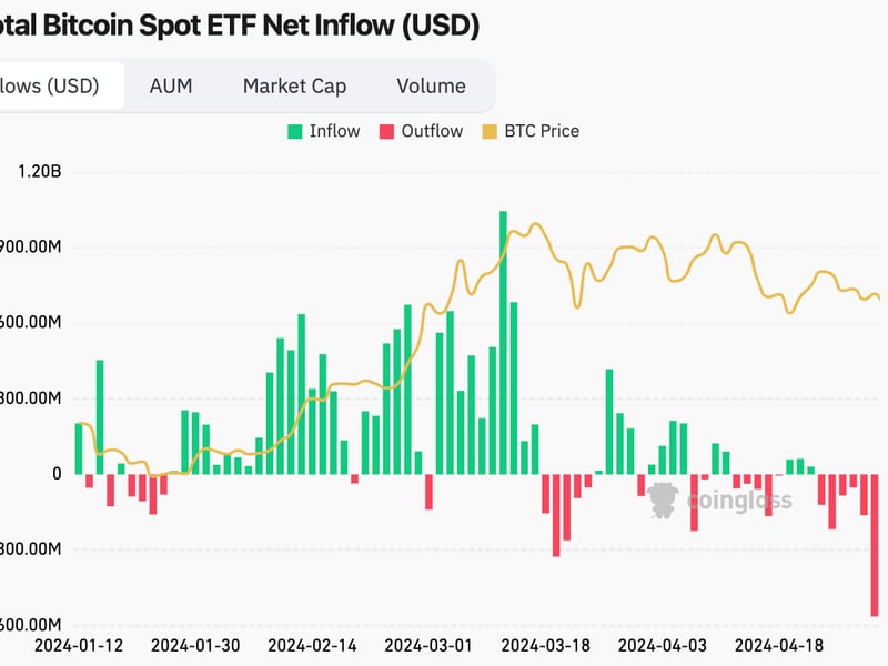 Us.-bitcoin-etfs-bleed-record-$563m-even-as-fed’s-powell-rules-out-rate-hike