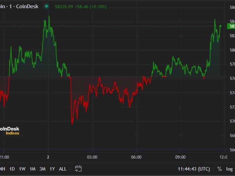 First-mover-americas:-btc-stabilizes-around-$58k-following-yesterday’s-rout