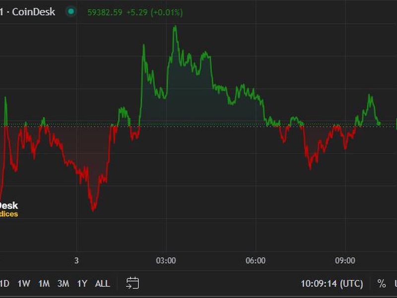 First-mover-americas:-bitcoin-hovers-around-$59k-to-end-week