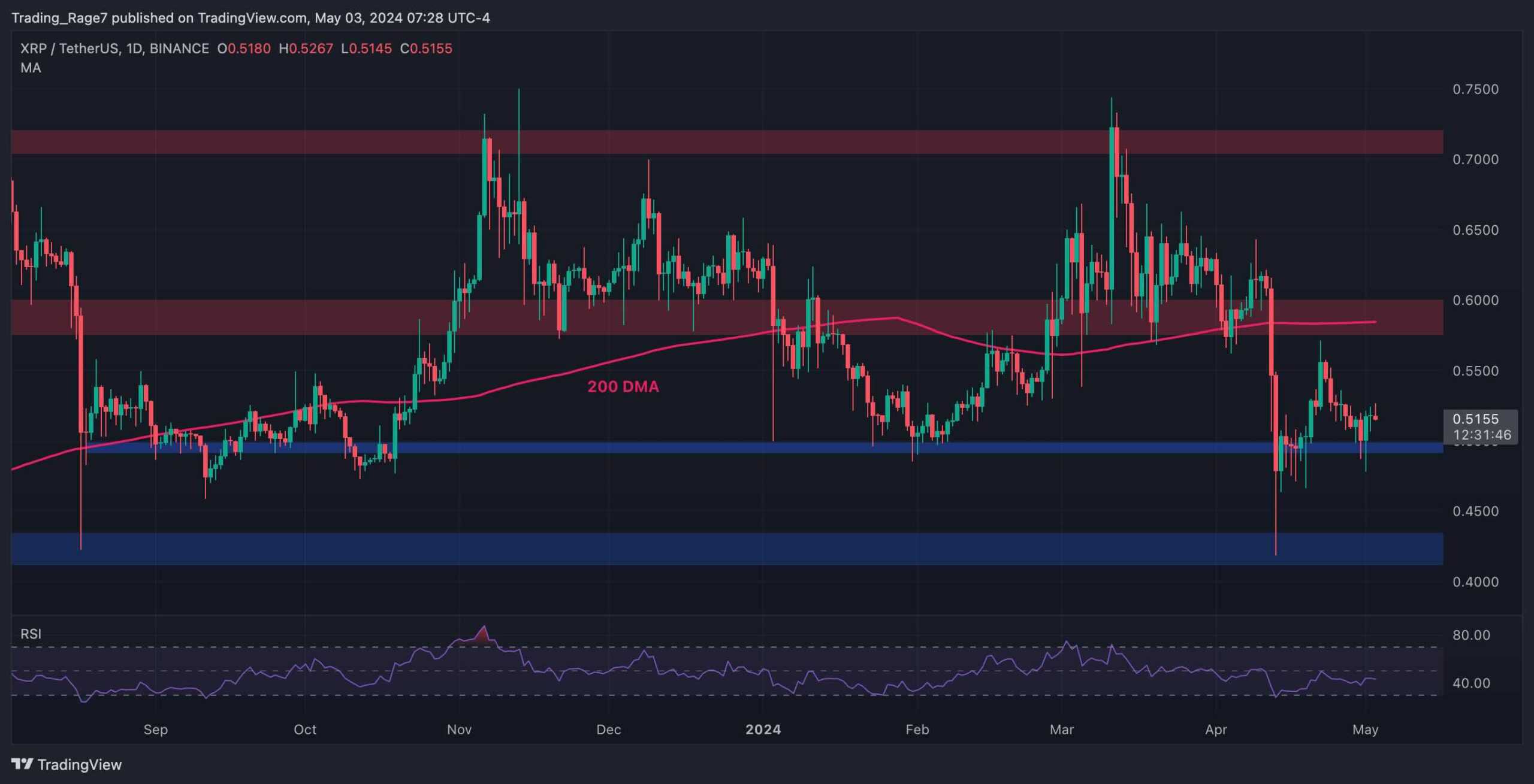 Are-xrp-bulls-gearing-up-for-a-rally-following-reclaim-of-$0.52?-(ripple-price-analysis)