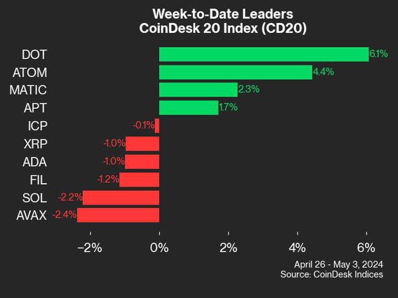 Polkadot-and-cosmos-gain-in-a-rocky-week-for-crypto:-coindesk-indices-market-update