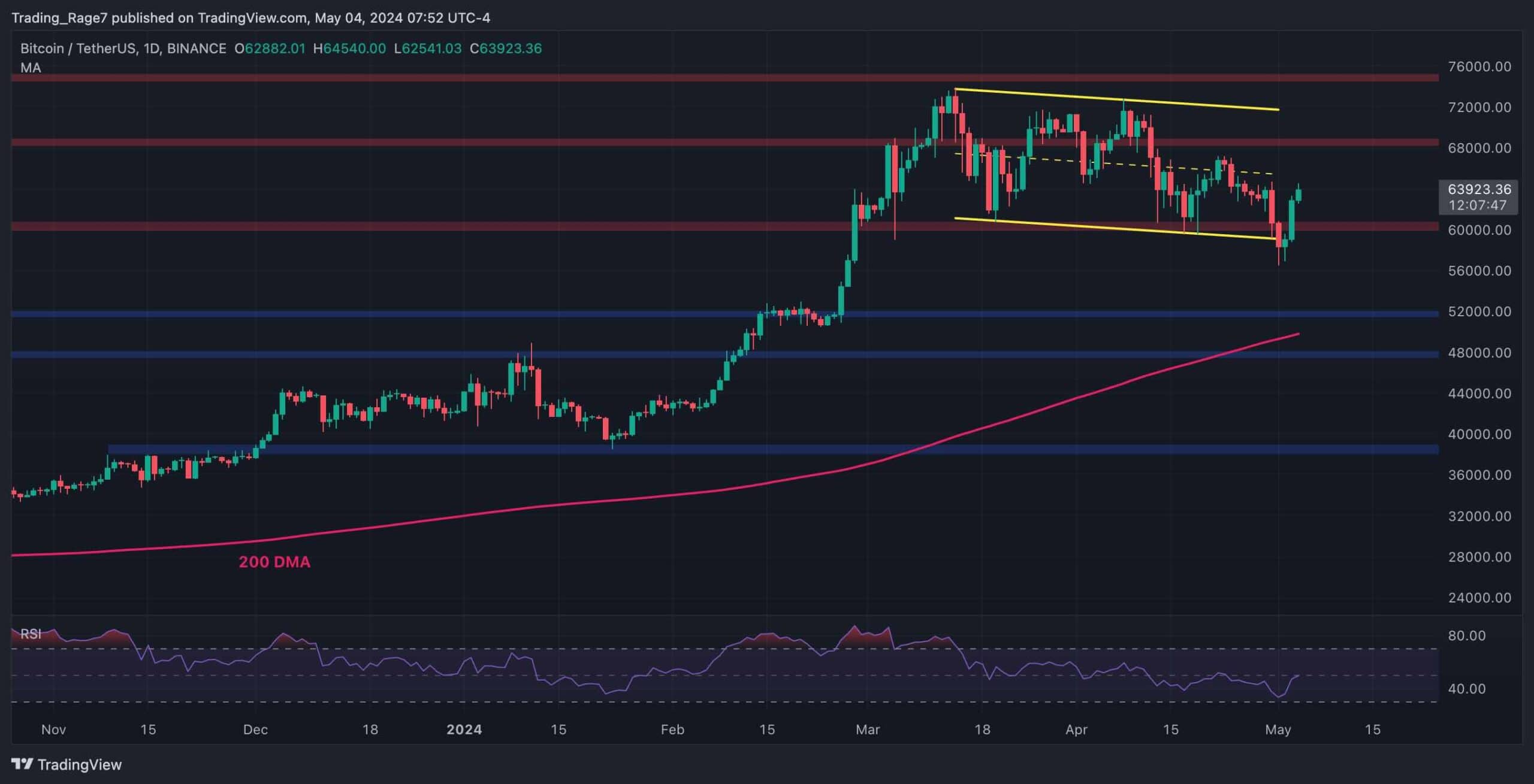 Bitcoin-explodes-above-$63k-as-the-bulls-eye-this-level-next-(btc-price-analysis)