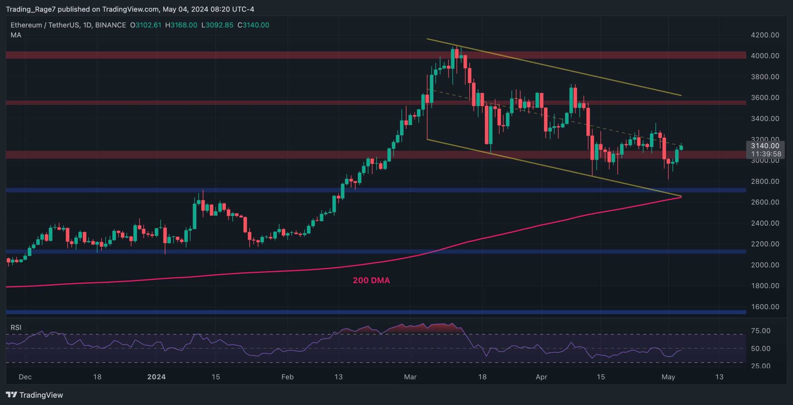 Is-the-ethereum-bull-market-back-or-is-another-dip-below-$3k-imminent?-(eth-price-analysis)