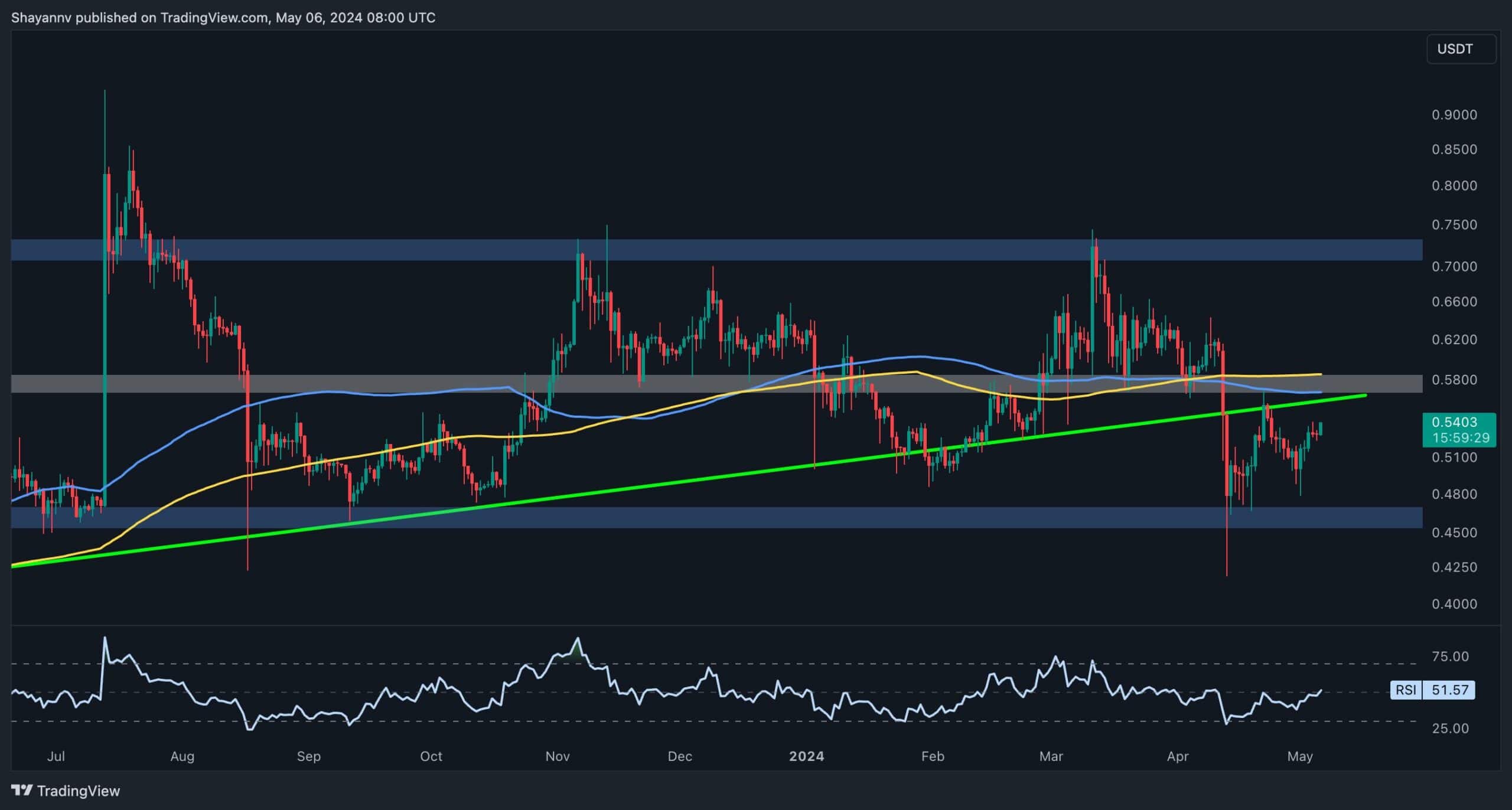 Xrp-bulls-attempt-a-recovery-but-is-the-pain-over-or-will-$0.5-fall?-(ripple-price-analysis)