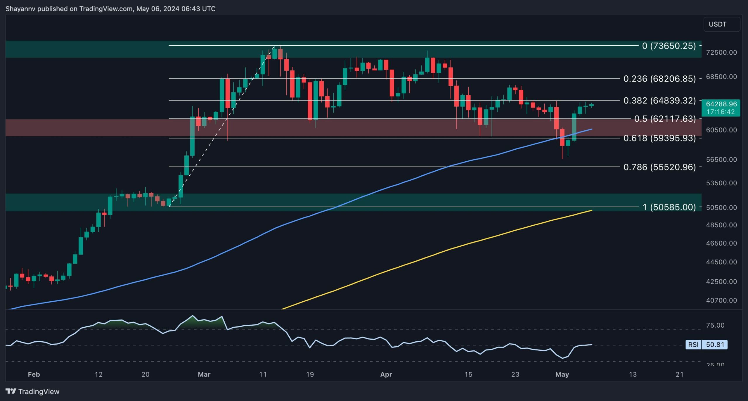 Bitcoin-bull-market-resumed-or-is-the-push-to-$65k-a-trap?-(btc-price-analysis)