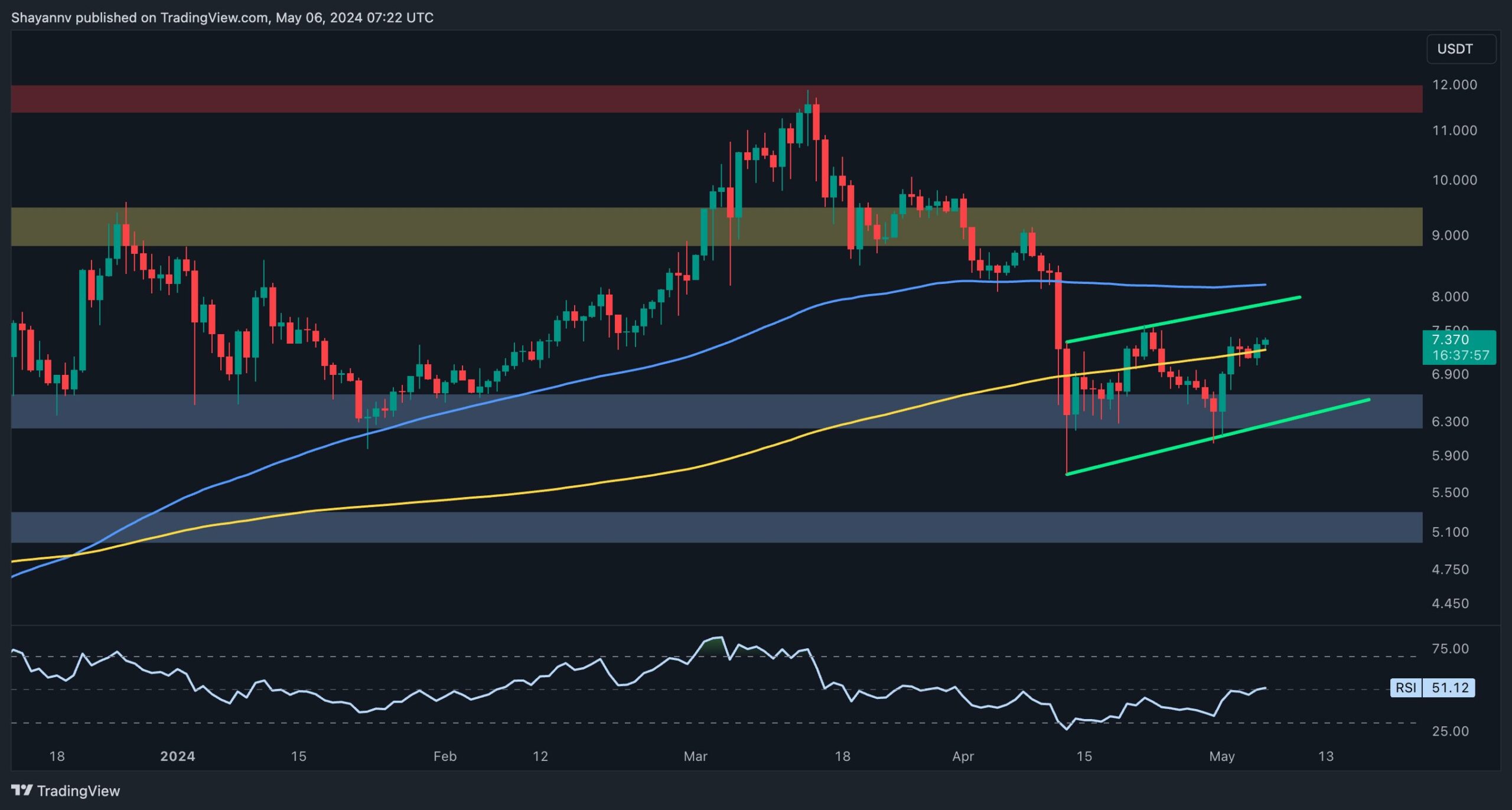 Dot-soars-above-$7-as-buyers-are-looking-at-this-target-next-(polkadot-price-analysis)