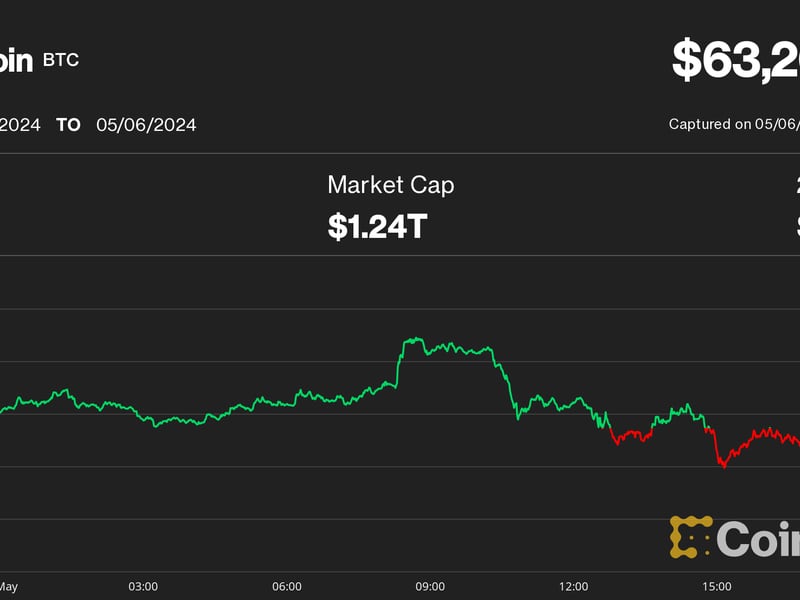 Bitcoin-slips-to-$63k-as-crypto-market-faces-more-us.-regulatory-pressure