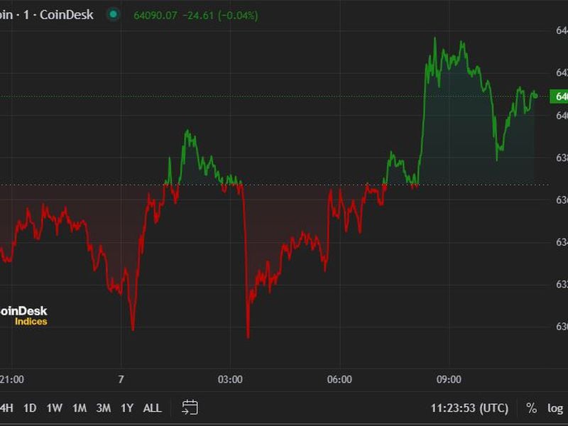 First-mover-americas:-bitcoin-settles-into-$63k-$64k-range