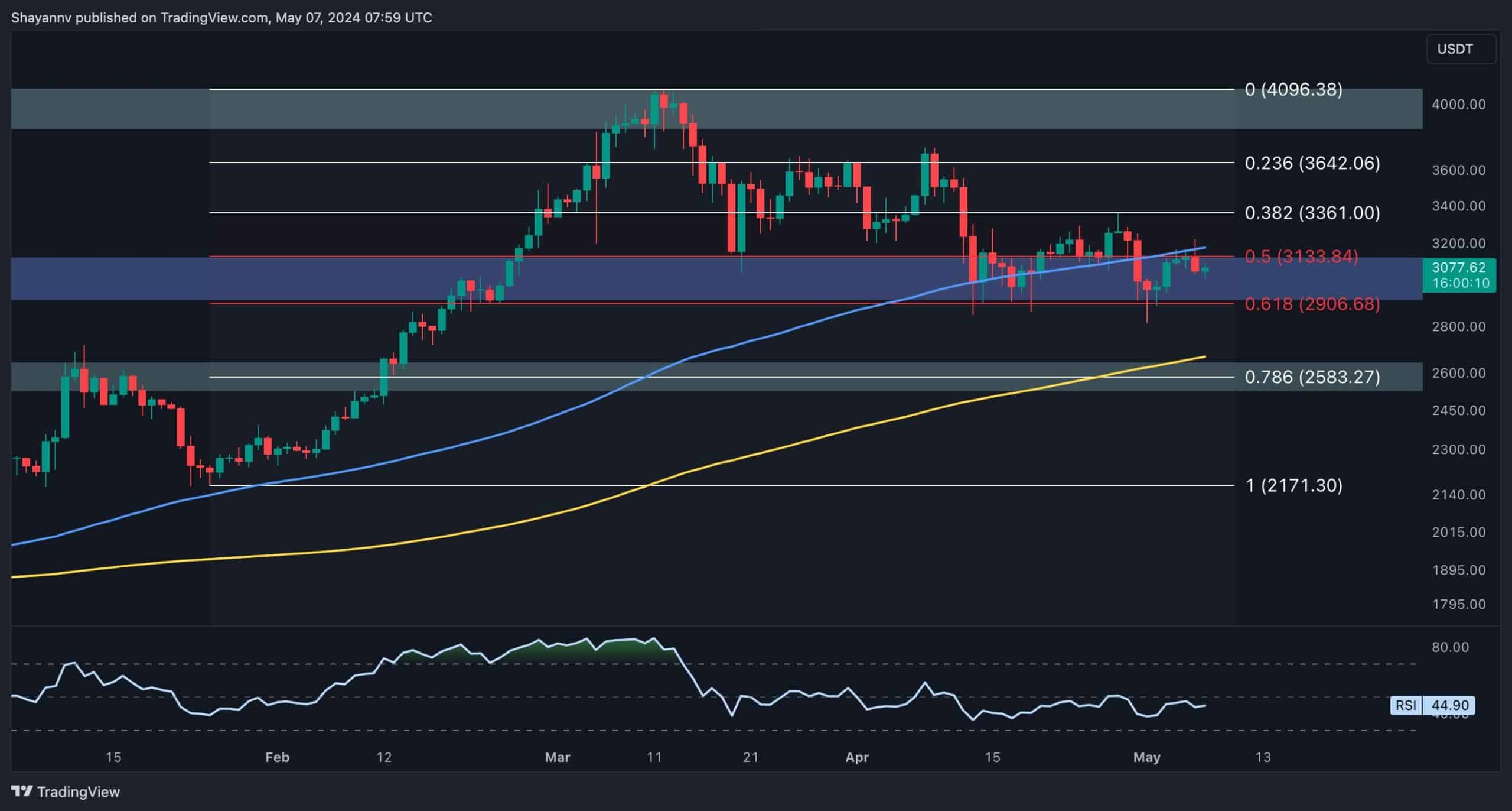 Will-ethereum-bulls-manage-to-keep-the-price-above-$3k?-(eth-price-analysis)