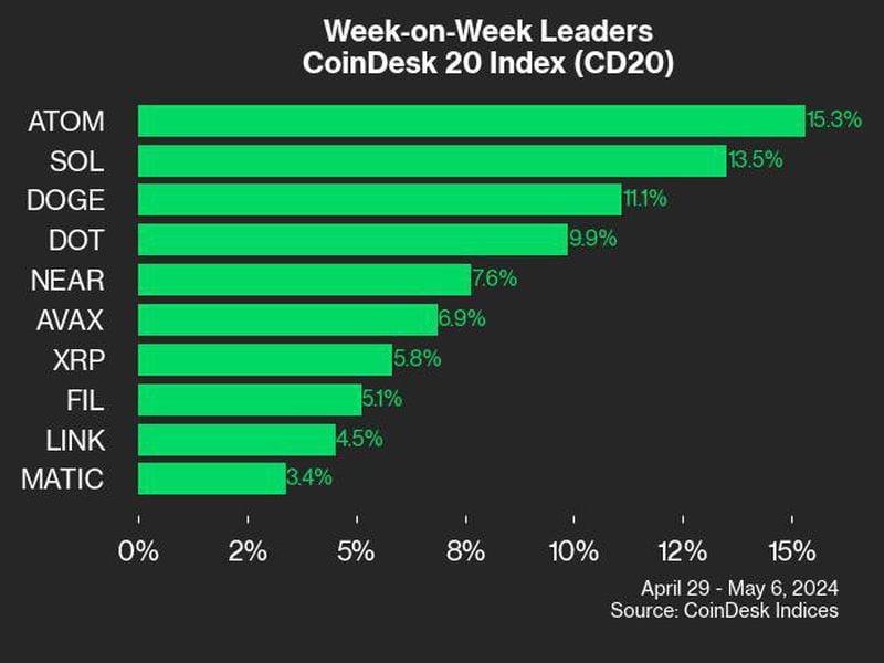 Solana-and-cosmos-lead-coindesk-20-higher:-coindesk-indices-market-update