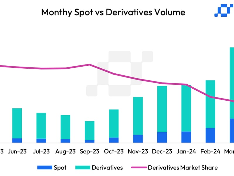 Crypto-monthly-trading-volume-drops-for-first-time-in-seven-months-to-$6.58t