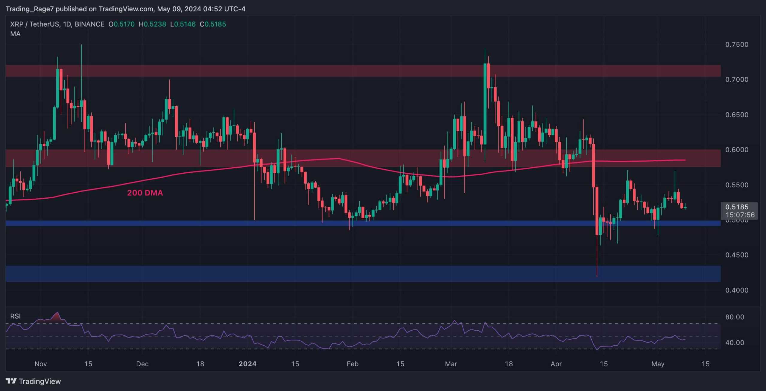 Calm-before-the-storm:-xrp-primed-for-massive-volatility-if-$0.5-holds-(ripple-price-analysis)