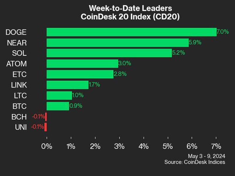 Doge-and-near-lead-coindesk-20-gainers:-coindesk-indices-market-update
