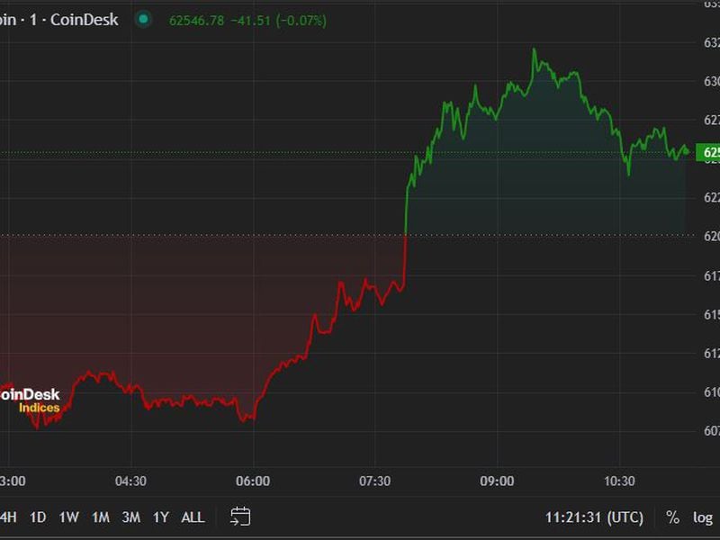 First-mover-americas:-bitcoin-fails-to-hold-$63k,-may-remain-range-bound